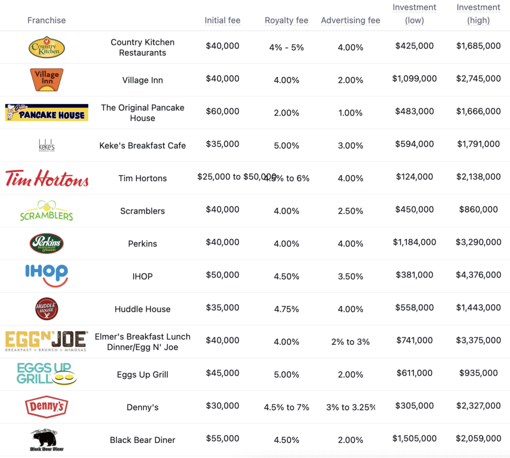 Waffle House franchise competitors